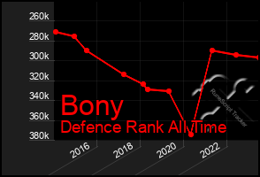 Total Graph of Bony