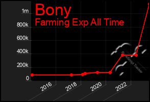 Total Graph of Bony