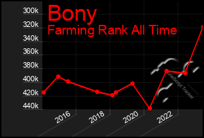 Total Graph of Bony