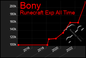 Total Graph of Bony