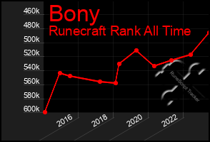 Total Graph of Bony