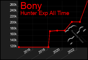 Total Graph of Bony