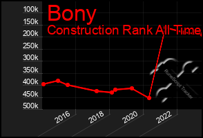 Total Graph of Bony