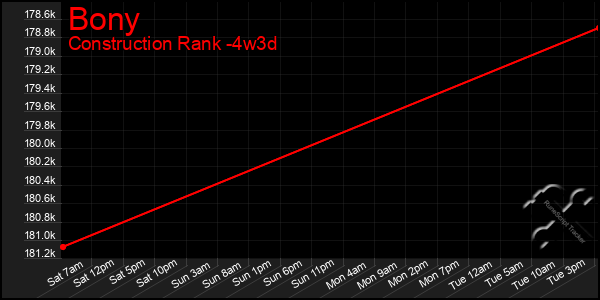 Last 31 Days Graph of Bony