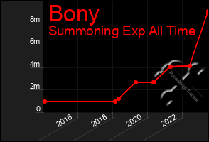 Total Graph of Bony