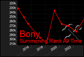 Total Graph of Bony