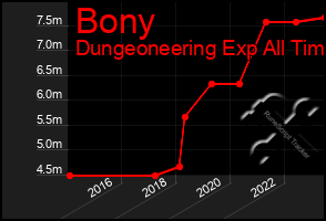 Total Graph of Bony