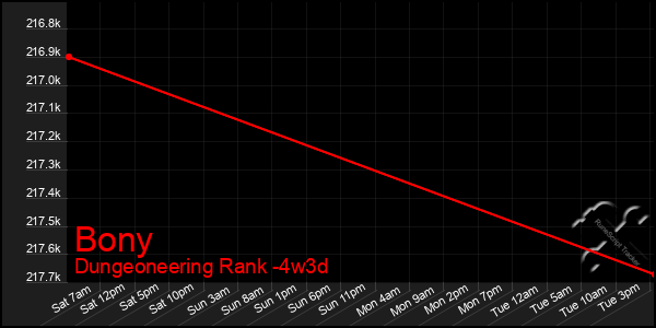 Last 31 Days Graph of Bony