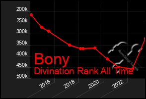 Total Graph of Bony