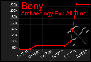 Total Graph of Bony