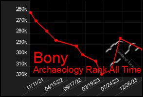 Total Graph of Bony