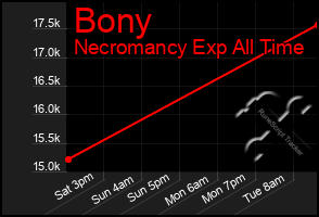 Total Graph of Bony