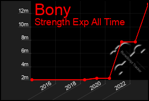 Total Graph of Bony