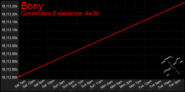 Last 31 Days Graph of Bony