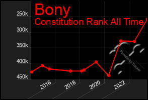 Total Graph of Bony