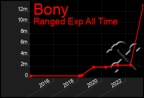 Total Graph of Bony