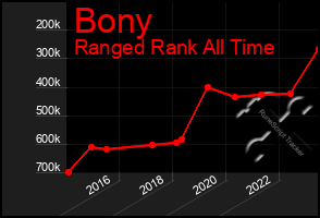 Total Graph of Bony