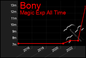 Total Graph of Bony