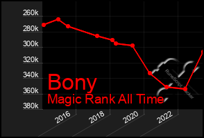 Total Graph of Bony