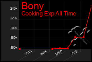 Total Graph of Bony