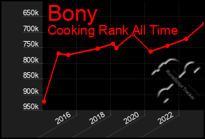 Total Graph of Bony