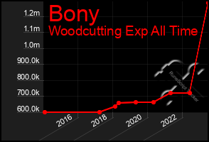 Total Graph of Bony