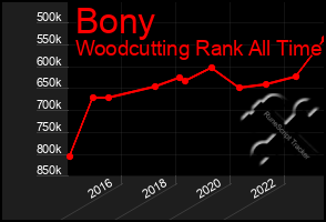 Total Graph of Bony