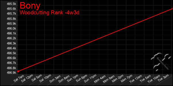 Last 31 Days Graph of Bony