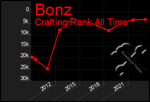 Total Graph of Bonz