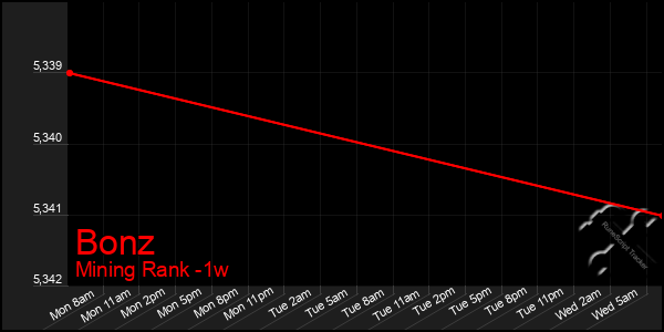 Last 7 Days Graph of Bonz