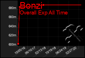 Total Graph of Bonzi