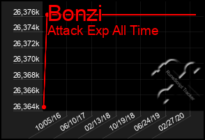 Total Graph of Bonzi