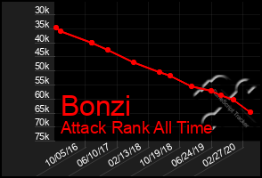 Total Graph of Bonzi