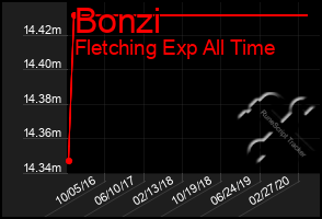 Total Graph of Bonzi