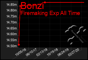 Total Graph of Bonzi