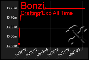 Total Graph of Bonzi