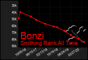 Total Graph of Bonzi