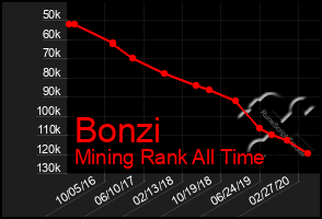 Total Graph of Bonzi