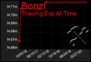 Total Graph of Bonzi