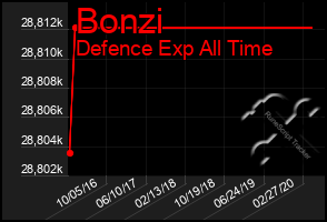 Total Graph of Bonzi