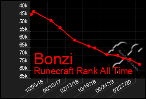 Total Graph of Bonzi