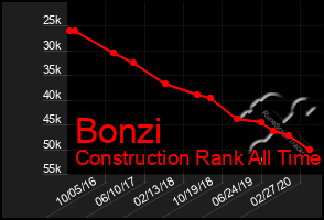 Total Graph of Bonzi