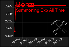 Total Graph of Bonzi