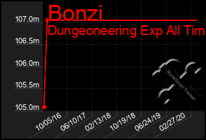 Total Graph of Bonzi