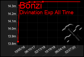 Total Graph of Bonzi