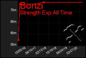 Total Graph of Bonzi