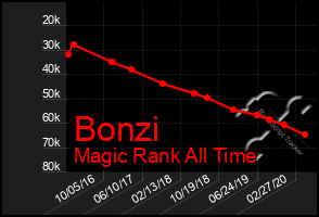 Total Graph of Bonzi