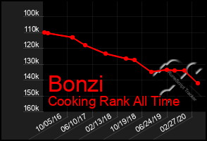 Total Graph of Bonzi