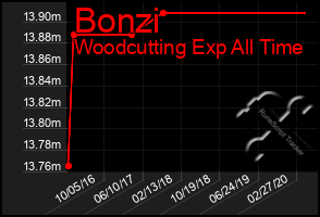 Total Graph of Bonzi