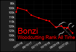 Total Graph of Bonzi